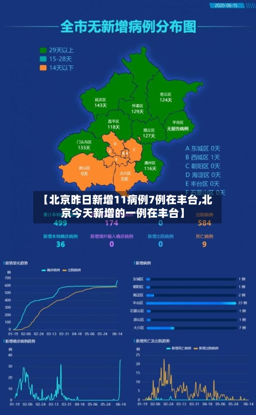 【北京昨日新增11病例7例在丰台,北京今天新增的一例在丰台】-第3张图片