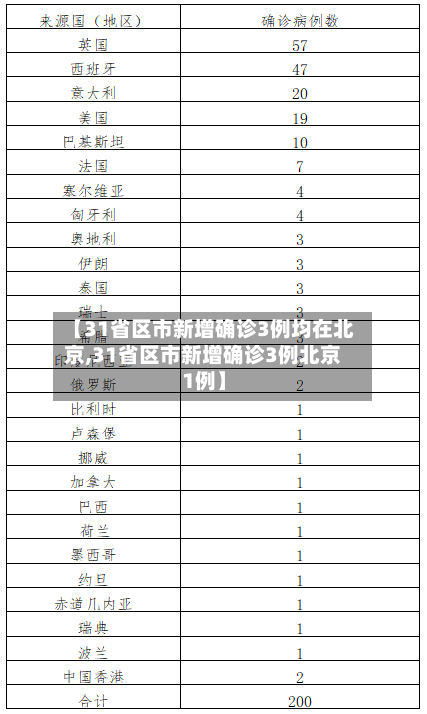 【31省区市新增确诊3例均在北京,31省区市新增确诊3例北京1例】-第2张图片
