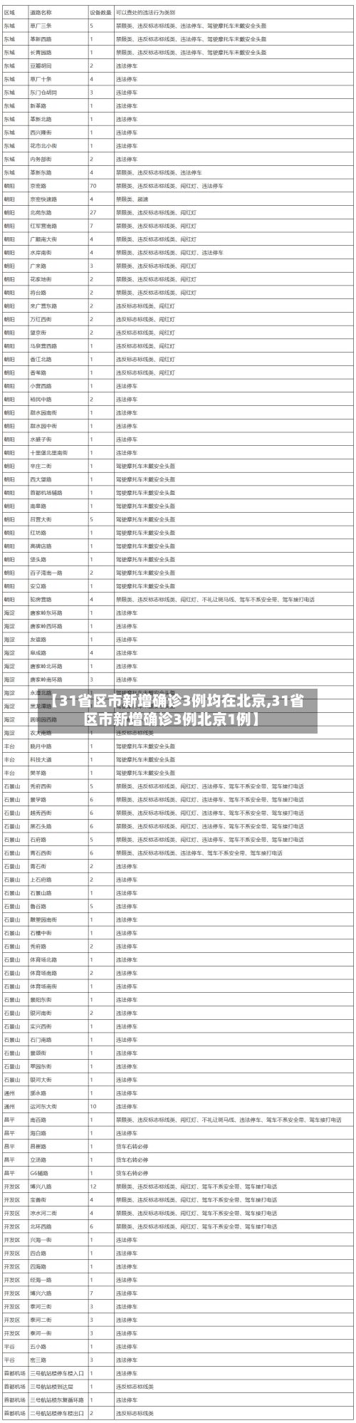 【31省区市新增确诊3例均在北京,31省区市新增确诊3例北京1例】-第1张图片