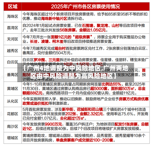 【广州4地调整为中风险地区,广州两地区由中风险调整为高风险地区】-第1张图片