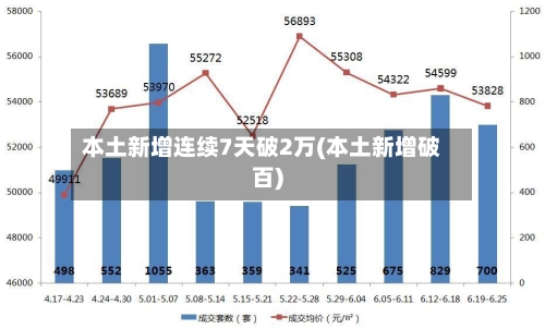 本土新增连续7天破2万(本土新增破百)-第1张图片