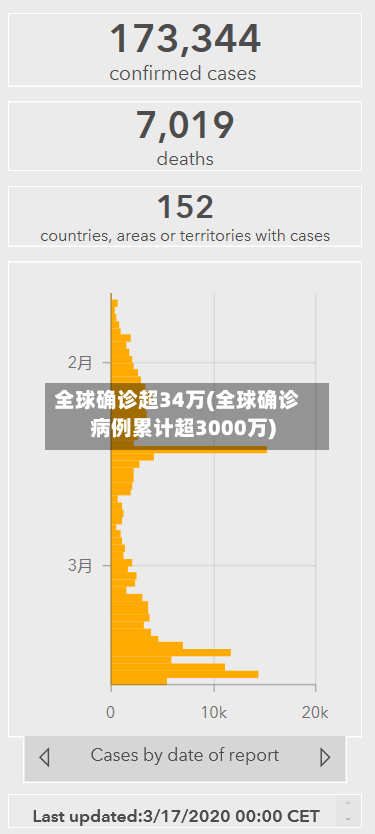 全球确诊超34万(全球确诊病例累计超3000万)-第1张图片