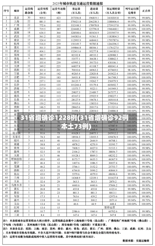 31省增确诊1228例(31省增确诊92例本土73例)-第2张图片