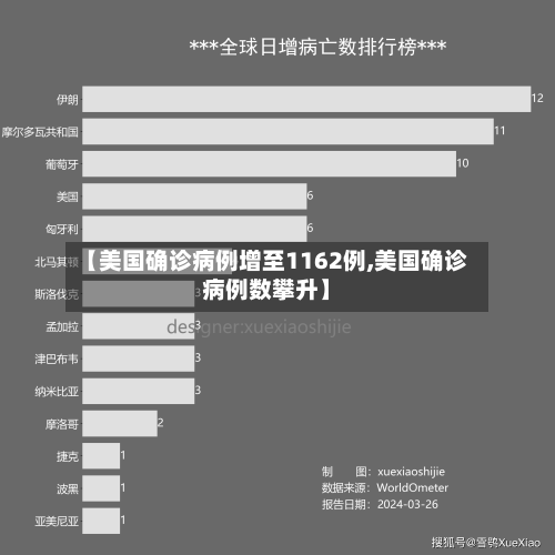 【美国确诊病例增至1162例,美国确诊病例数攀升】-第1张图片