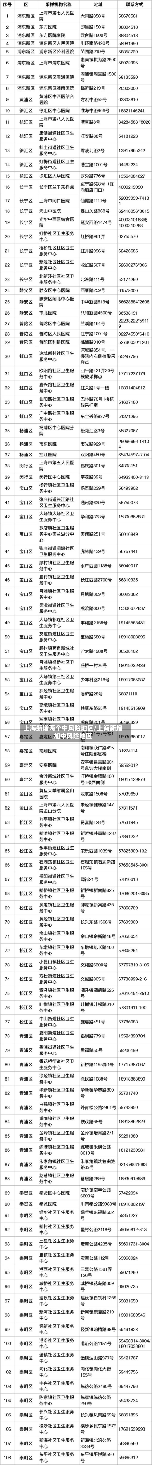 上海新增两个中风险地区/上海新增加中风险地区-第1张图片
