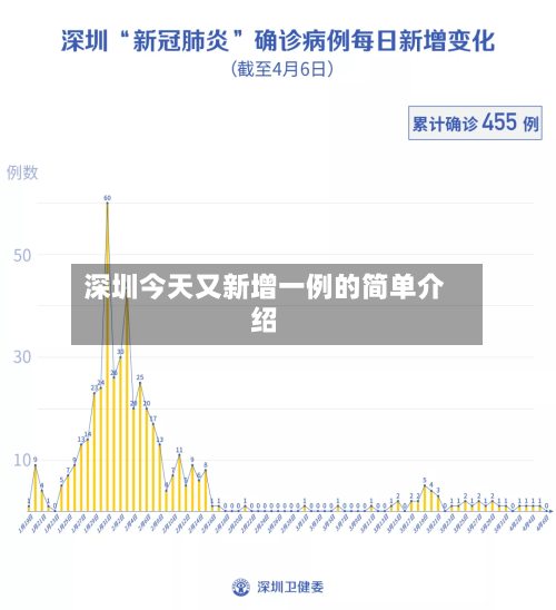 深圳今天又新增一例的简单介绍-第1张图片