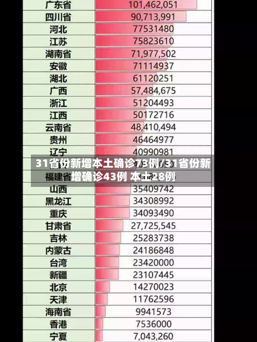 31省份新增本土确诊73例/31省份新增确诊43例 本土28例-第3张图片