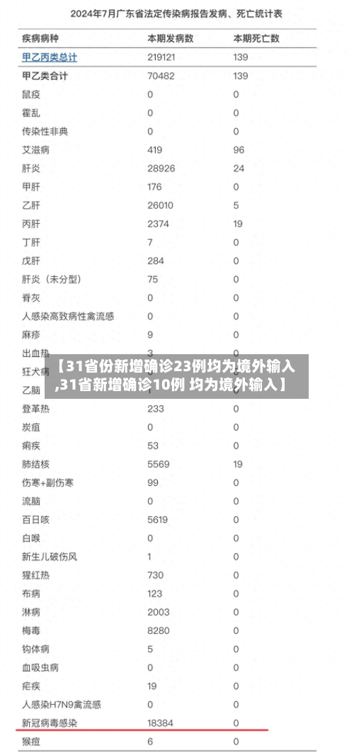 【31省份新增确诊23例均为境外输入,31省新增确诊10例 均为境外输入】-第2张图片
