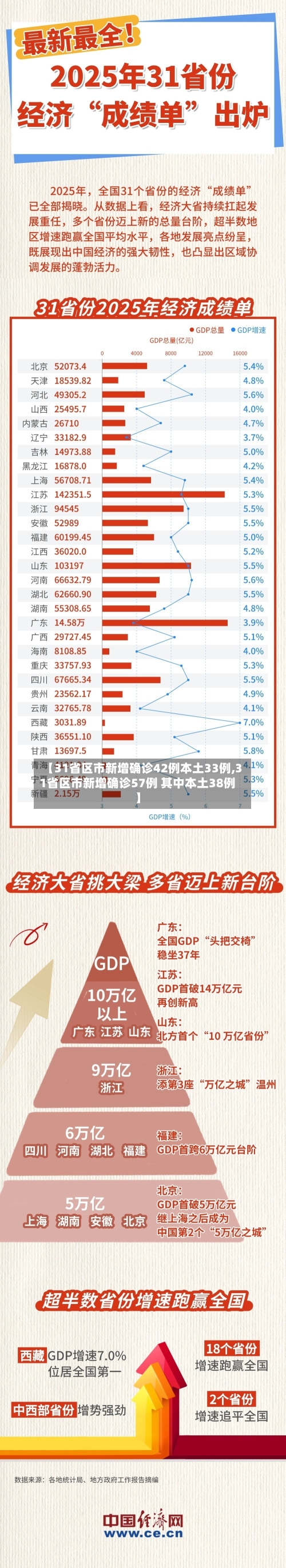 【31省区市新增确诊42例本土33例,31省区市新增确诊57例 其中本土38例】-第2张图片
