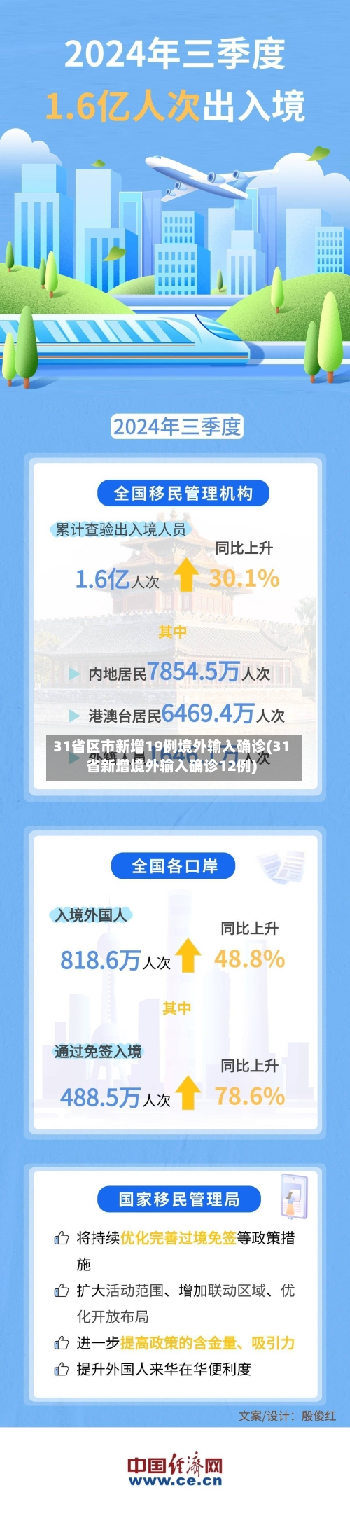 31省区市新增19例境外输入确诊(31省新增境外输入确诊12例)-第1张图片