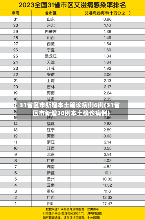 31省区市新增本土确诊病例6例(31省区市新增30例本土确诊病例)-第3张图片