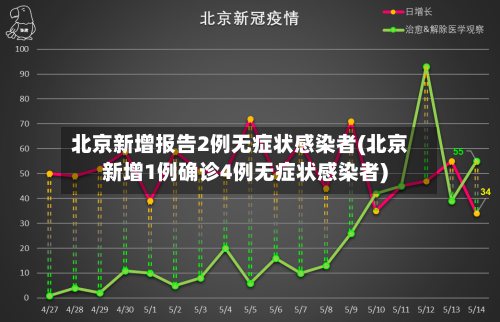 北京新增报告2例无症状感染者(北京新增1例确诊4例无症状感染者)-第1张图片