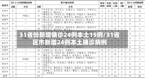 31省份新增确诊24例本土15例/31省区市新增24例本土确诊病例-第1张图片