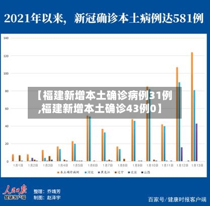 【福建新增本土确诊病例31例,福建新增本土确诊43例0】-第2张图片