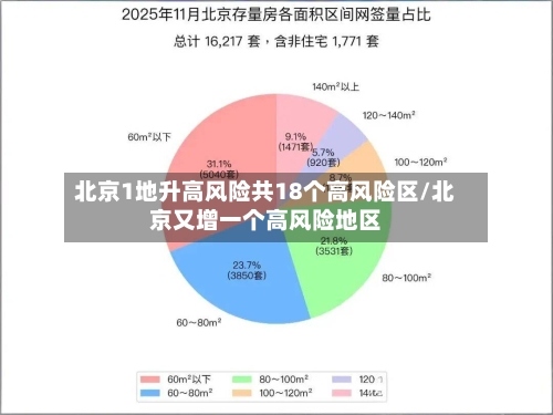 北京1地升高风险共18个高风险区/北京又增一个高风险地区-第1张图片