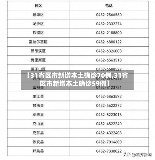 【31省区市新增本土确诊70例,31省区市新增本土确诊59例】-第2张图片