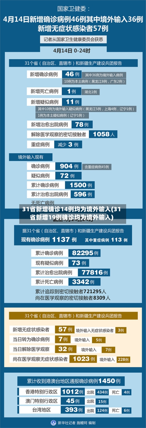 31省新增确诊14例均为境外输入(31省新增19例确诊均为境外输入)-第2张图片