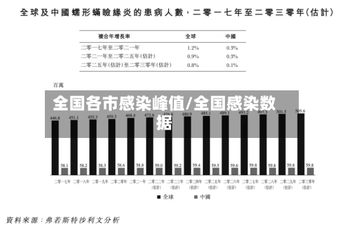 全国各市感染峰值/全国感染数据-第1张图片