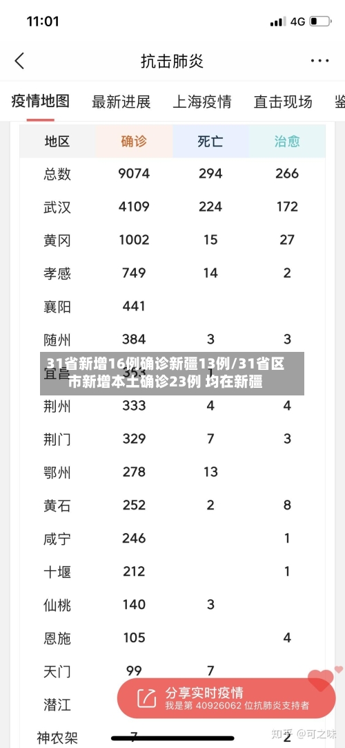 31省新增16例确诊新疆13例/31省区市新增本土确诊23例 均在新疆-第2张图片