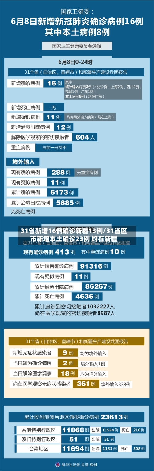 31省新增16例确诊新疆13例/31省区市新增本土确诊23例 均在新疆-第1张图片