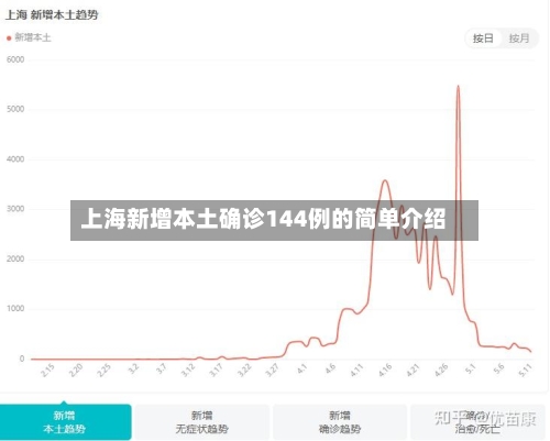 上海新增本土确诊144例的简单介绍-第2张图片