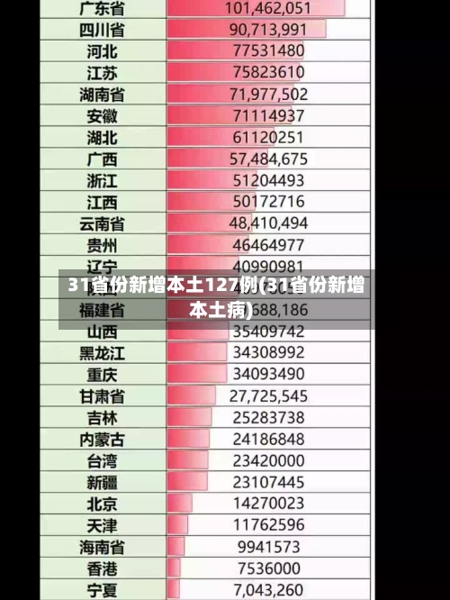 31省份新增本土127例(31省份新增本土病)-第1张图片