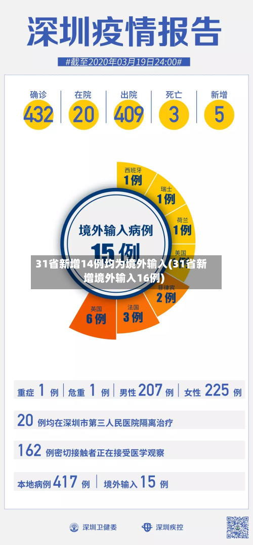31省新增14例均为境外输入(31省新增境外输入16例)-第1张图片
