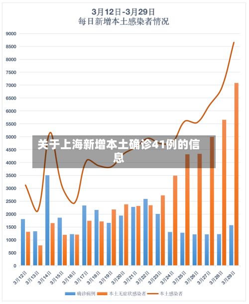 关于上海新增本土确诊41例的信息-第2张图片