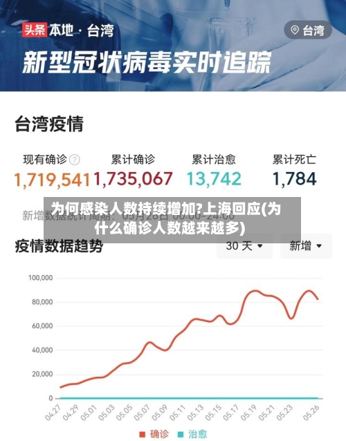 为何感染人数持续增加?上海回应(为什么确诊人数越来越多)-第1张图片
