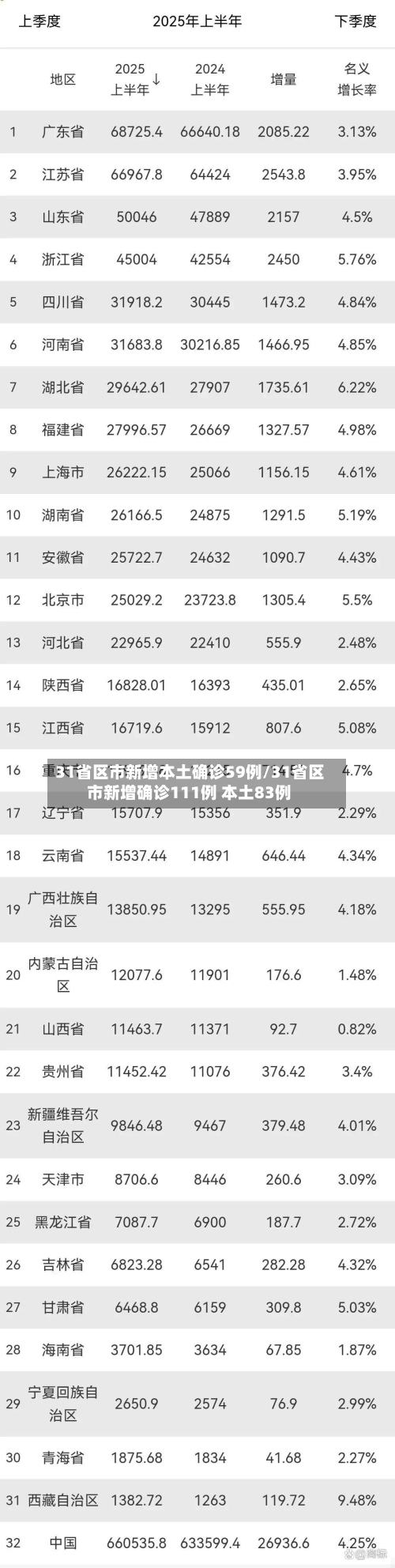 31省区市新增本土确诊59例/31省区市新增确诊111例 本土83例-第1张图片